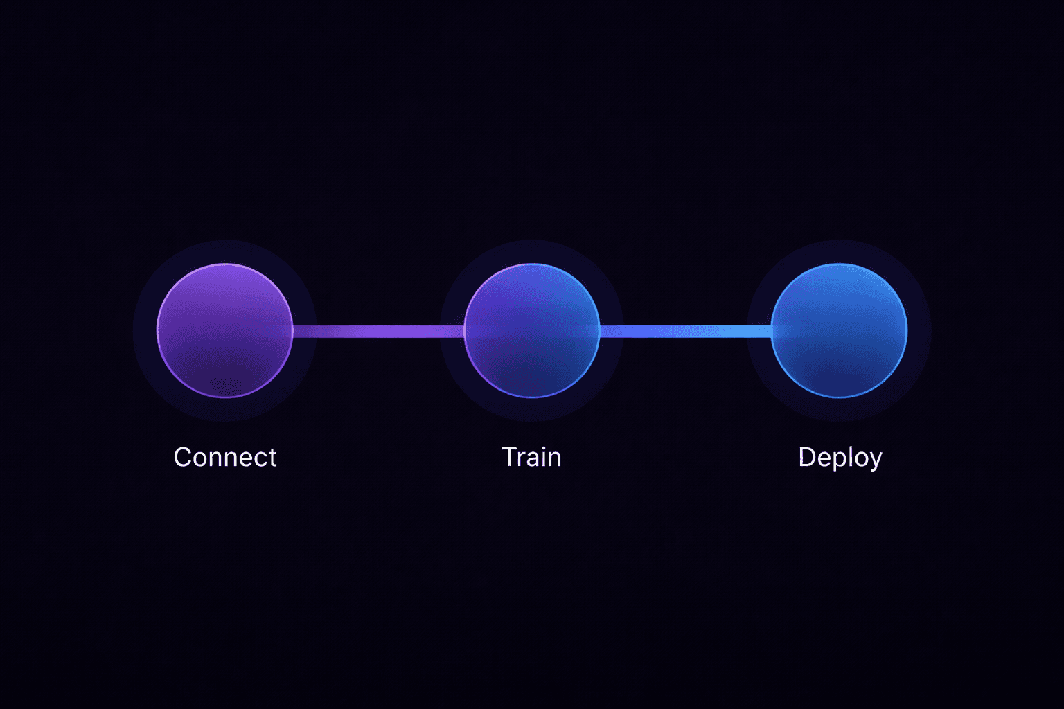 How AIML works — Connect, Train, Deploy